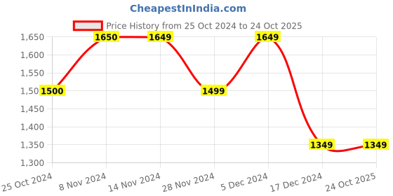 tatacliq.com Only Purple Regular Fit Wrap Dress only Price History Graph from 25 Oct 2024 to 23 Oct 2025