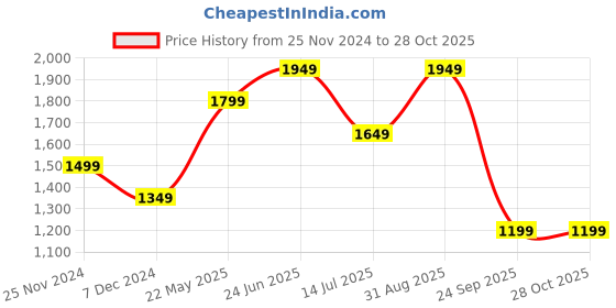 tatacliq.com Only Purple Regular Fit Wrap Dress only Price History Graph from 25 Nov 2024 to 28 Oct 2025