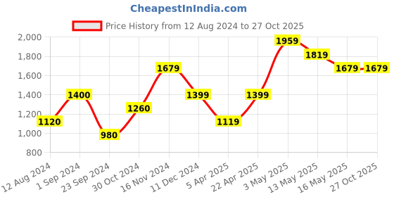 tatacliq.com Only Purple Round Neck Pullover only Price History Graph from 12 Aug 2024 to 27 Oct 2025