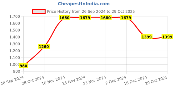 tatacliq.com Only Purple Round Neck Pullover only Price History Graph from 26 Sep 2024 to 29 Oct 2025