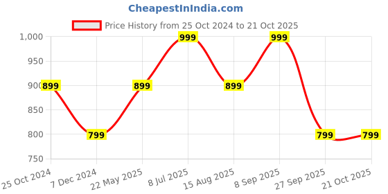 tatacliq.com Only Purple Round Neck Self Design Crop Top only Price History Graph from 25 Oct 2024 to 20 Oct 2025
