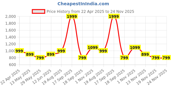 tatacliq.com Only Purple Round Neck Self Design Crop Top only Price History Graph from 22 Apr 2025 to 24 Nov 2025