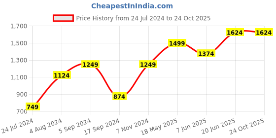 tatacliq.com Only Purple Self Design Pullover only Price History Graph from 24 Jul 2024 to 23 Oct 2025
