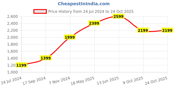 tatacliq.com Only Purple Self Design Pullover only Price History Graph from 24 Jul 2024 to 24 Oct 2025