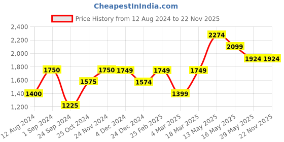 tatacliq.com Only Purple Self Design Pullover only Price History Graph from 12 Aug 2024 to 22 Nov 2025