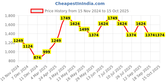 tatacliq.com Only Purple Self Design Pullover only Price History Graph from 15 Nov 2024 to 13 Oct 2025