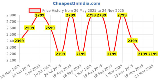 tatacliq.com Only Purple Self Design Pullover only Price History Graph from 26 May 2025 to 23 Nov 2025