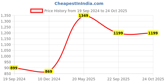 tatacliq.com Only Purple Self Design Top only Price History Graph from 19 Sep 2024 to 23 Oct 2025
