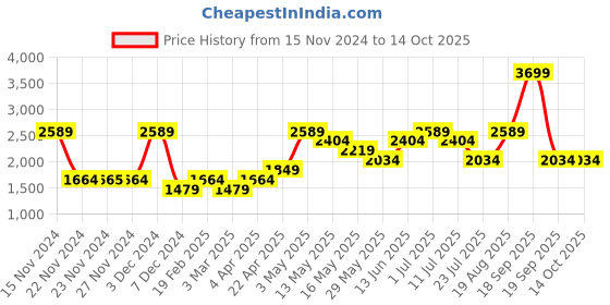 tatacliq.com Only Purple Textured Pullover only Price History Graph from 15 Nov 2024 to 14 Oct 2025