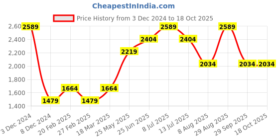 tatacliq.com Only Purple Textured Pullover only Price History Graph from 3 Dec 2024 to 18 Oct 2025