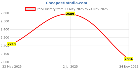 tatacliq.com Only Purple Textured Pullover only Price History Graph from 23 May 2025 to 24 Nov 2025