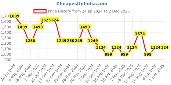 tatacliq.com Only Purple Viscose Checks Shirt only Price History Graph from 24 Jul 2024 to 29 Nov 2025