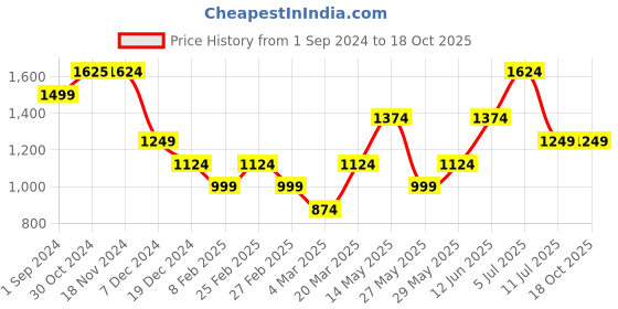 tatacliq.com Only Purple Viscose Checks Shirt only Price History Graph from 1 Sep 2024 to 18 Oct 2025