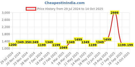 tatacliq.com Only Purple Viscose Printed Shirt only Price History Graph from 29 Jul 2024 to 14 Oct 2025