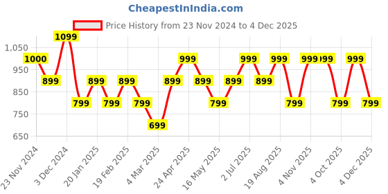 tatacliq.com Only Red & Black Cotton Graphic Print Tube Top only Price History Graph from 23 Nov 2024 to 4 Dec 2025