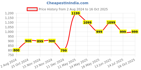 tatacliq.com Only Red & Black Viscose Printed Shirt only Price History Graph from 2 Aug 2024 to 16 Oct 2025
