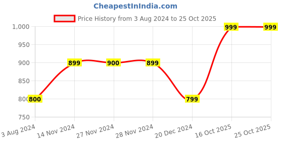 tatacliq.com Only Red & Black Viscose Printed Shirt only Price History Graph from 3 Aug 2024 to 25 Oct 2025