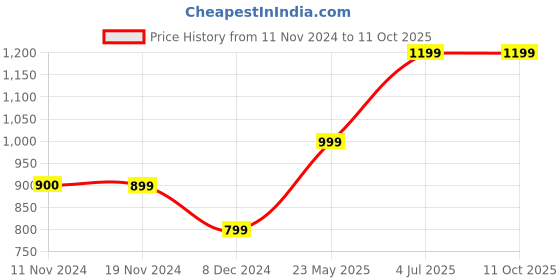 tatacliq.com Only Red & Black Viscose Printed Shirt only Price History Graph from 11 Nov 2024 to 11 Oct 2025