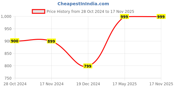 tatacliq.com Only Red & Black Viscose Printed Shirt only Price History Graph from 28 Oct 2024 to 17 Nov 2025