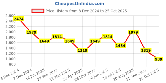 tatacliq.com Only Red & Blue Checks Shirt only Price History Graph from 3 Dec 2024 to 25 Oct 2025