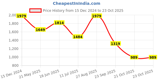 tatacliq.com Only Red & Blue Checks Shirt only Price History Graph from 15 Dec 2024 to 23 Oct 2025