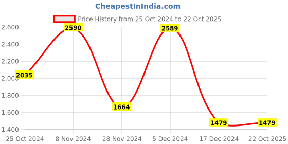 tatacliq.com Only Red & Navy Graphic Print Jacket only Price History Graph from 25 Oct 2024 to 22 Oct 2025