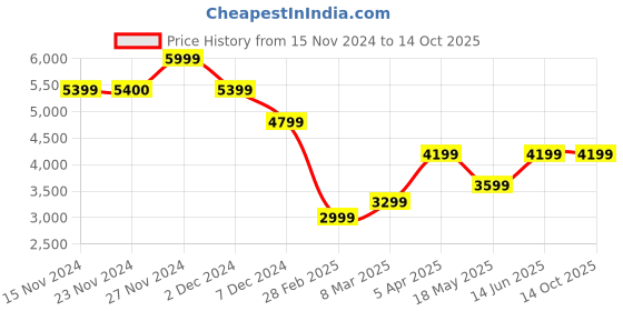 tatacliq.com Only Red & Navy Regular Fit Reversible Puffer Jacket only Price History Graph from 15 Nov 2024 to 12 Oct 2025