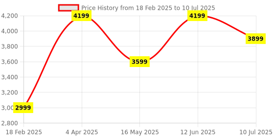 tatacliq.com Only Red & Navy Regular Fit Reversible Puffer Jacket only Price History Graph from 18 Feb 2025 to 10 Jul 2025