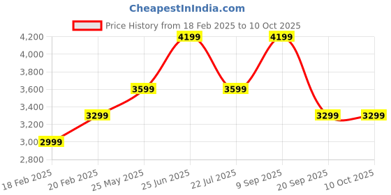 tatacliq.com Only Red & Navy Regular Fit Reversible Puffer Jacket only Price History Graph from 18 Feb 2025 to 9 Oct 2025