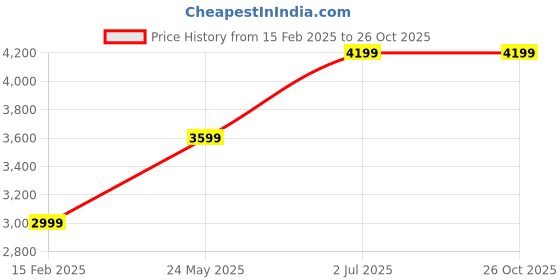 tatacliq.com Only Red & Navy Regular Fit Reversible Puffer Jacket only Price History Graph from 15 Feb 2025 to 26 Oct 2025