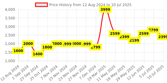 tatacliq.com Only Red & White Checks Puffer Jacket only Price History Graph from 12 Aug 2024 to 10 Jul 2025