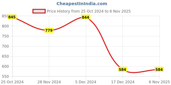 tatacliq.com Only Red & White Cotton Printed Oversized T-Shirt only Price History Graph from 25 Oct 2024 to 5 Nov 2025