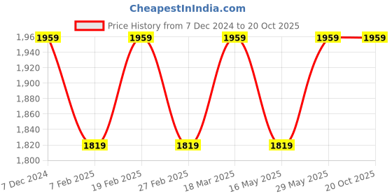tatacliq.com Only Red & White Cotton Striped Shirt only Price History Graph from 7 Dec 2024 to 20 Oct 2025