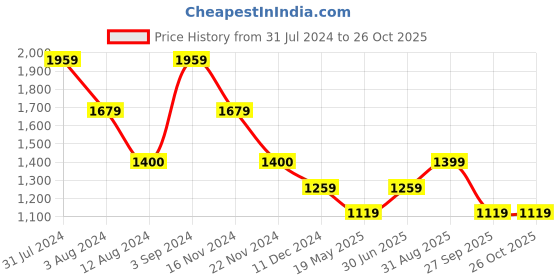 tatacliq.com Only Red & White Floral Print Shirt only Price History Graph from 31 Jul 2024 to 26 Oct 2025