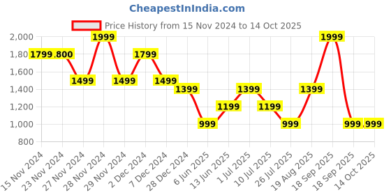 tatacliq.com Only Red & White Graphic Print Crop Sweatshirt only Price History Graph from 15 Nov 2024 to 14 Oct 2025