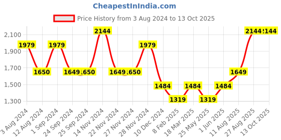 tatacliq.com Only Red & Yellow Color-Block Oversized Shirt only Price History Graph from 3 Aug 2024 to 12 Oct 2025