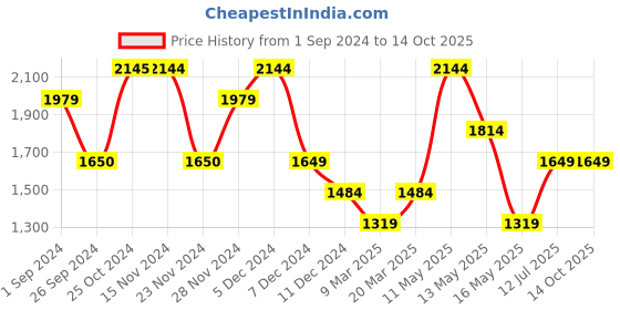 tatacliq.com Only Red & Yellow Color-Block Oversized Shirt only Price History Graph from 1 Sep 2024 to 14 Oct 2025