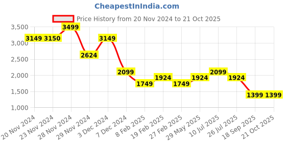 tatacliq.com Only Red Blended Straight Fit High Rise Pants only Price History Graph from 20 Nov 2024 to 20 Oct 2025