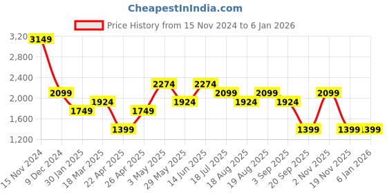 tatacliq.com Only Red Blended Straight Fit High Rise Pants only Price History Graph from 15 Nov 2024 to 4 Jan 2026