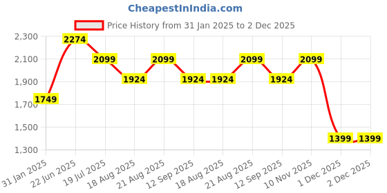 tatacliq.com Only Red Blended Straight Fit High Rise Pants only Price History Graph from 31 Jan 2025 to 1 Dec 2025