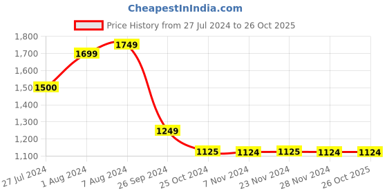 tatacliq.com Only Red Checks Shirt only Price History Graph from 27 Jul 2024 to 26 Oct 2025