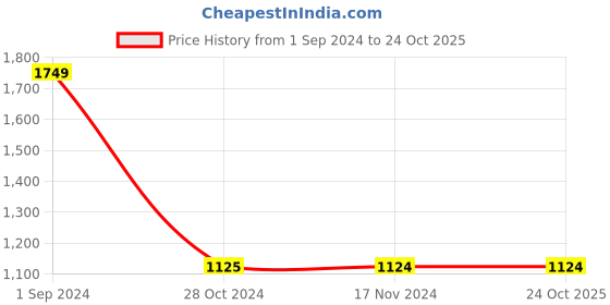 tatacliq.com Only Red Checks Shirt only Price History Graph from 1 Sep 2024 to 22 Oct 2025