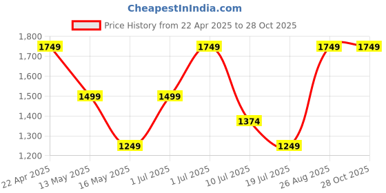 tatacliq.com Only Red Checks Shirt only Price History Graph from 22 Apr 2025 to 28 Oct 2025
