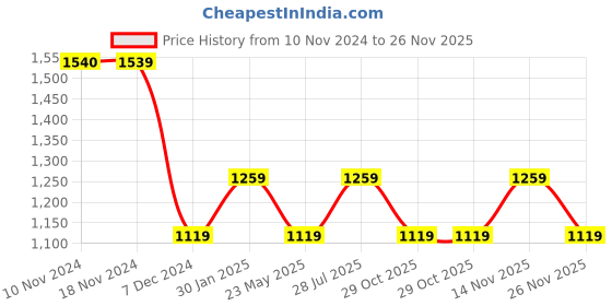 tatacliq.com Only Red Cotton Embellished Top only Price History Graph from 10 Nov 2024 to 26 Nov 2025