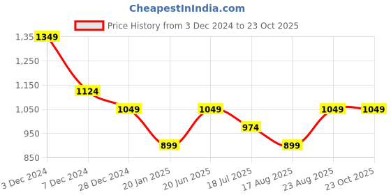 tatacliq.com Only Red Cotton Graphic Print Crop T-Shirt only Price History Graph from 3 Dec 2024 to 22 Oct 2025