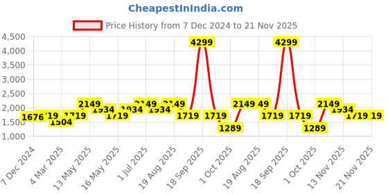 tatacliq.com Only Red Cotton Maxi Jumpsuit only Price History Graph from 7 Dec 2024 to 21 Nov 2025