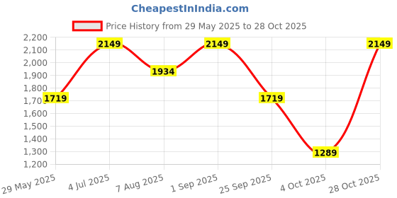 tatacliq.com Only Red Cotton Maxi Jumpsuit only Price History Graph from 29 May 2025 to 28 Oct 2025