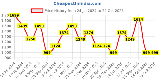 tatacliq.com Only Red Cotton Regular Fit Crop Shirt only Price History Graph from 24 Jul 2024 to 22 Oct 2025