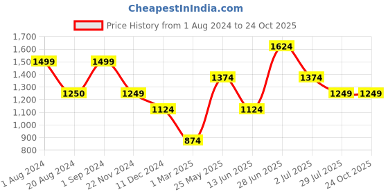 tatacliq.com Only Red Cotton Regular Fit Crop Shirt only Price History Graph from 1 Aug 2024 to 24 Oct 2025
