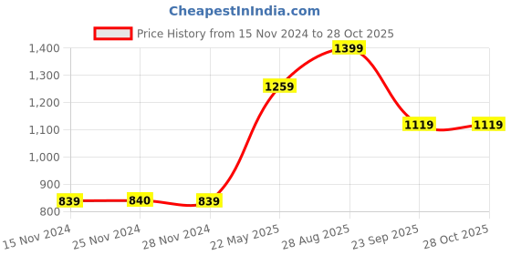 tatacliq.com Only Red Cotton Regular Fit Shirt only Price History Graph from 15 Nov 2024 to 28 Oct 2025